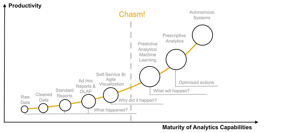 productivity vs maturity of analytics capabilities
