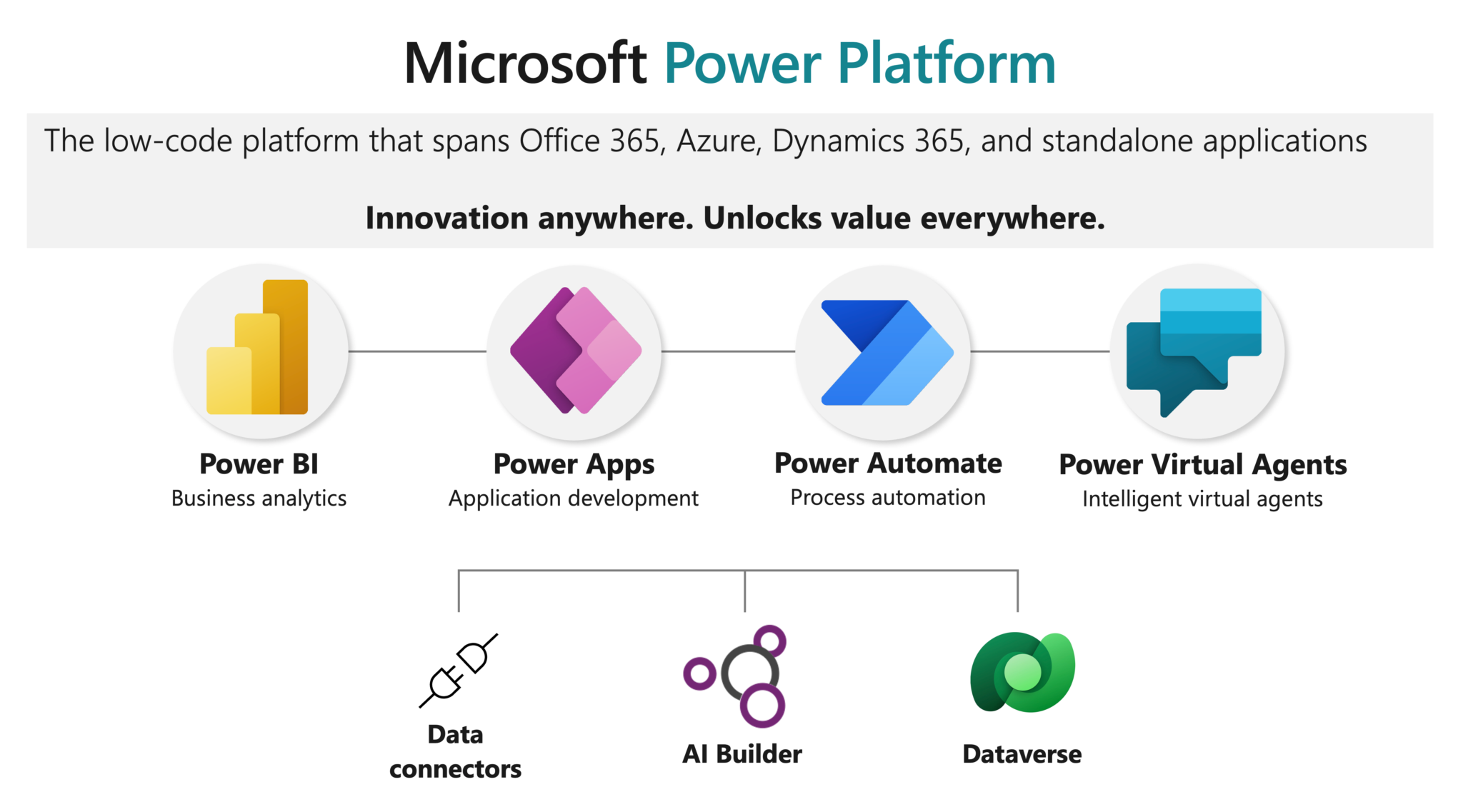the low-code platform that spans microsoft office 365, azure, dynamics 365 , and stand alone applications