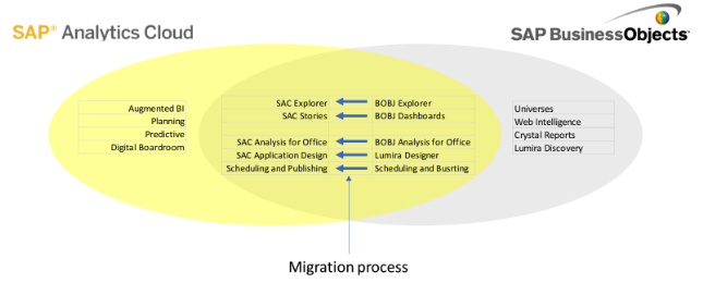 The BOBJ => Migration Process